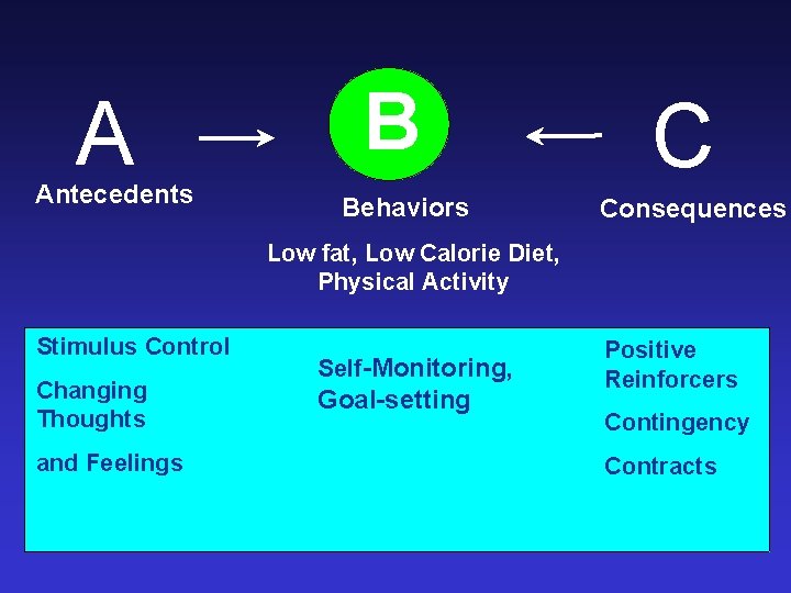 A Antecedents B Behaviors C Consequences Low fat, Low Calorie Diet, Physical Activity Stimulus