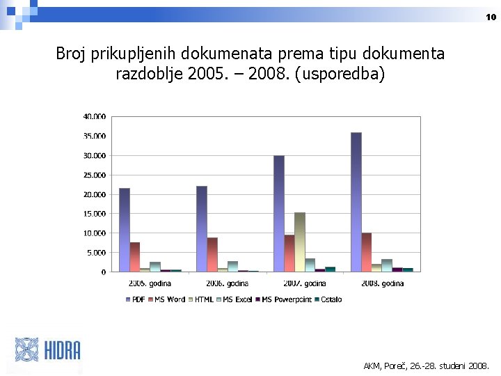 10 Broj prikupljenih dokumenata prema tipu dokumenta razdoblje 2005. – 2008. (usporedba) AKM, Poreč,