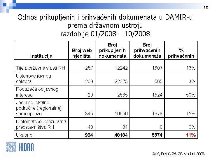 12 Odnos prikupljenih i prihvaćenih dokumenata u DAMIR-u prema državnom ustroju razdoblje 01/2008 –