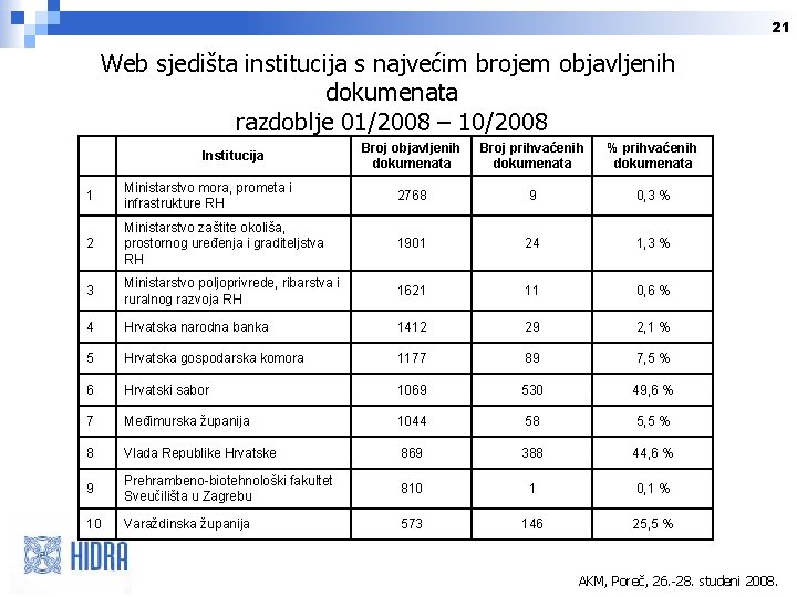 21 Web sjedišta institucija s najvećim brojem objavljenih dokumenata razdoblje 01/2008 – 10/2008 Institucija