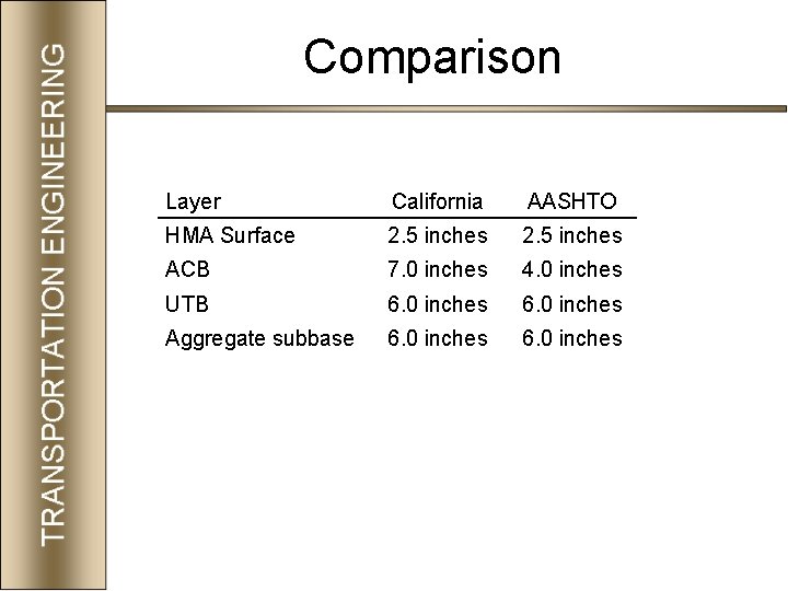 Comparison Layer California AASHTO HMA Surface 2. 5 inches ACB 7. 0 inches 4.