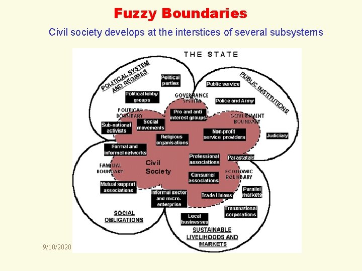 Fuzzy Boundaries Civil society develops at the interstices of several subsystems 9/10/2020 