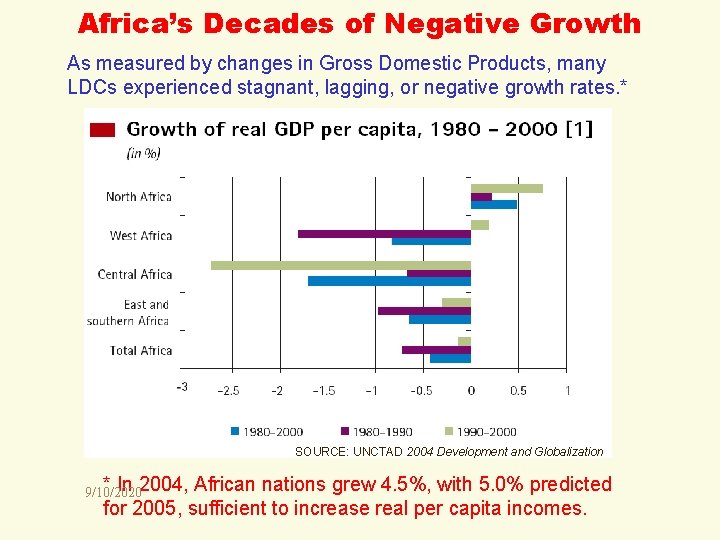 Africa’s Decades of Negative Growth As measured by changes in Gross Domestic Products, many