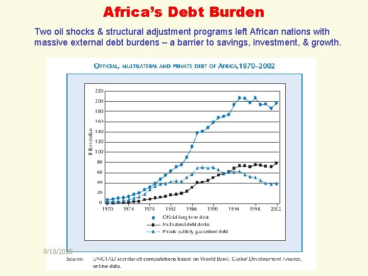 Africa’s Debt Burden Two oil shocks & structural adjustment programs left African nations with