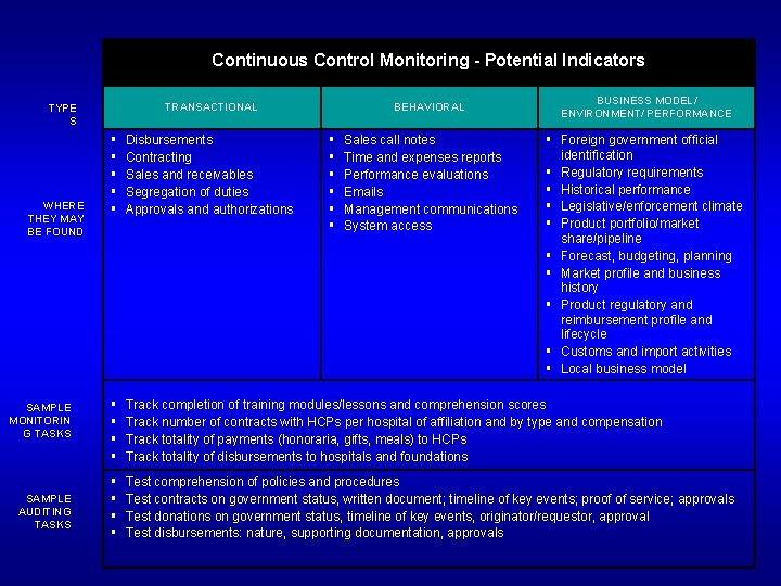 Continuous Control Monitoring - Potential Indicators TRANSACTIONAL TYPE S WHERE THEY MAY BE FOUND