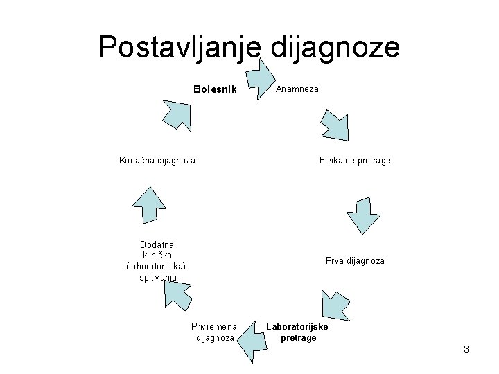 Postavljanje dijagnoze Bolesnik Anamneza Konačna dijagnoza Fizikalne pretrage Dodatna klinička (laboratorijska) ispitivanja Prva dijagnoza