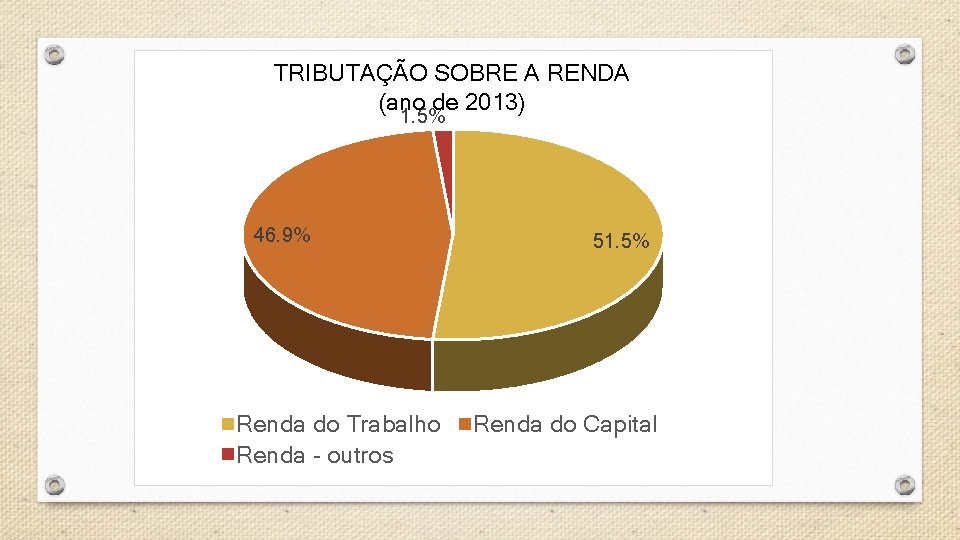 TRIBUTAÇÃO SOBRE A RENDA (ano de 2013) 1. 5% 46. 9% Renda do Trabalho