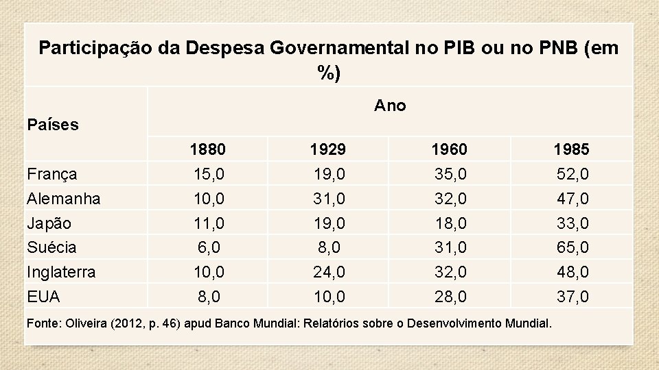  Participação da Despesa Governamental no PIB ou no PNB (em %) Ano Países
