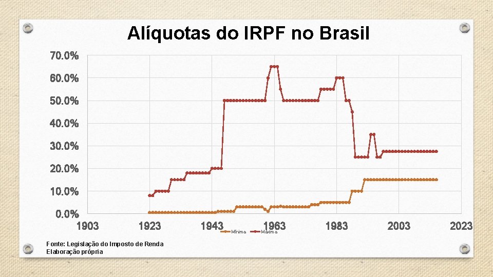 Alíquotas do IRPF no Brasil 70. 0% 60. 0% 50. 0% 40. 0% 30.