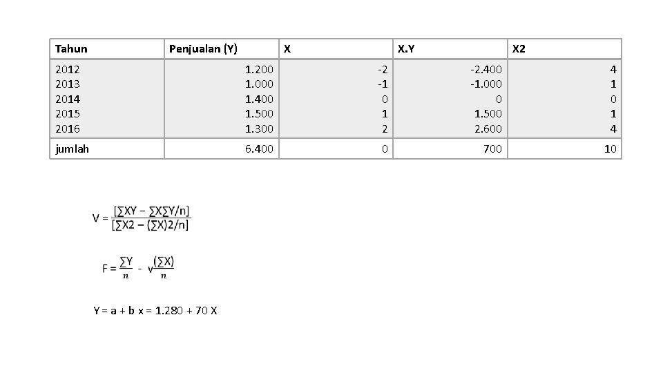 Tahun Penjualan (Y) X X. Y X 2 2013 2014 2015 2016 1. 200 Tahun Penjualan (Y) X X. Y X 2 2013 2014 2015 2016 1. 200