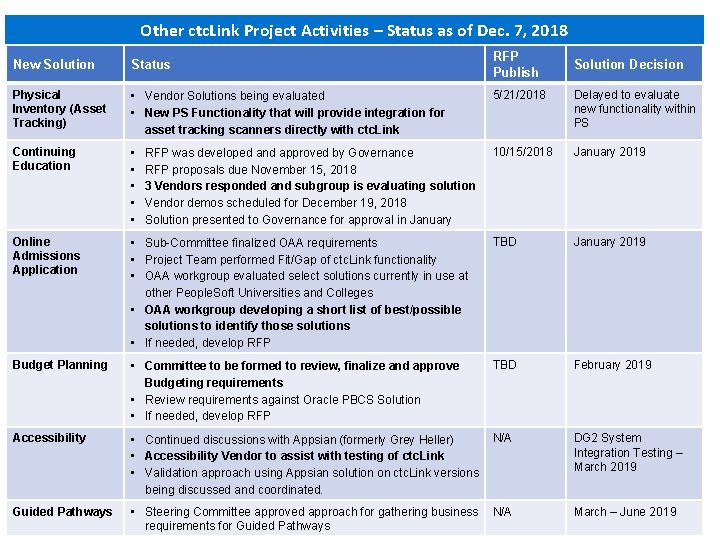 Other ctc. Link Project Activities – Status as of Dec. 7, 2018 RFP Publish