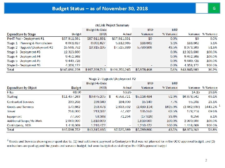 Budget Status – as of November 30, 2018 G Christy 2 