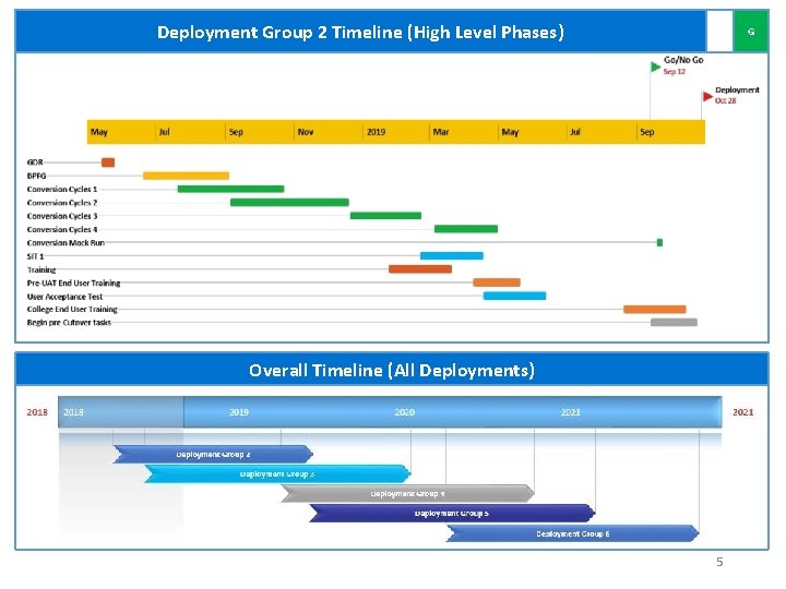 Deployment Group 2 Timeline (High Level Phases) G Overall Timeline (All Deployments) 5 