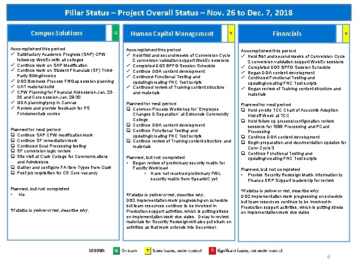 Pillar Status – Project Overall Status – Nov. 26 to Dec. 7, 2018 Campus