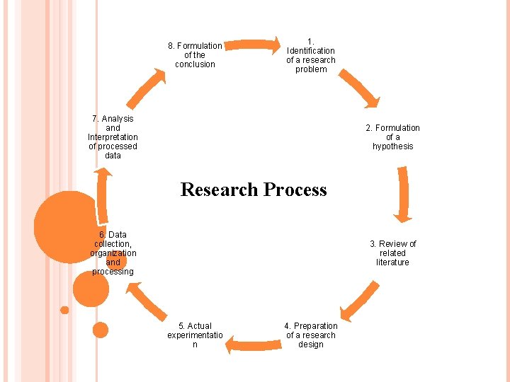 8. Formulation of the conclusion 1. Identification of a research problem 7. Analysis and