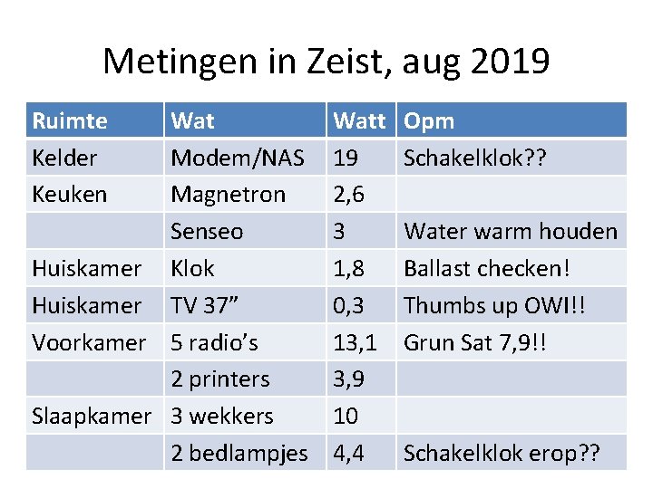 Metingen in Zeist, aug 2019 Ruimte Kelder Keuken Wat Modem/NAS Magnetron Senseo Huiskamer Klok