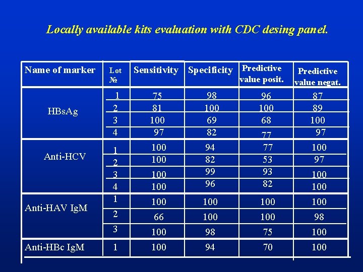 Locally available kits evaluation with CDC desing panel. Name of marker HBs. Ag Anti-HCV