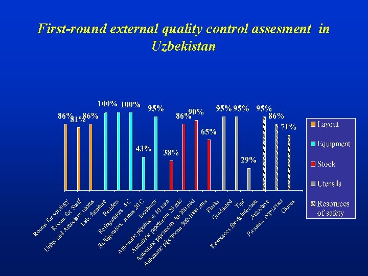 First-round external quality control assesment in Uzbekistan 