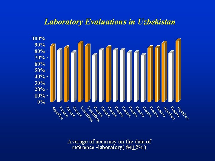Laboratory Evaluations in Uzbekistan Average of accuracy on the data of reference -laboratory( 84+2%)