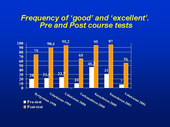 Frequency of ‘good’ and ‘excellent’. Pre and Post course tests 