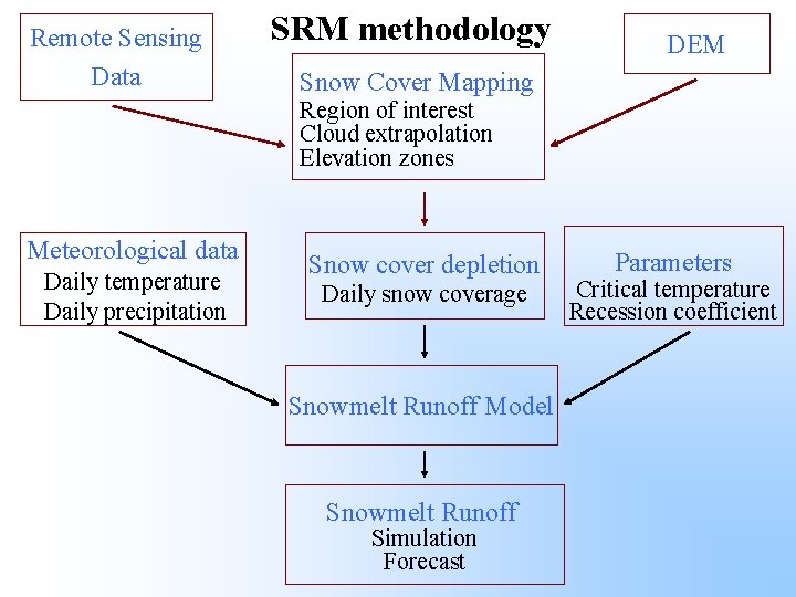 Remote Sensing Data SRM methodology DEM Snow Cover Mapping Region of interest Cloud extrapolation