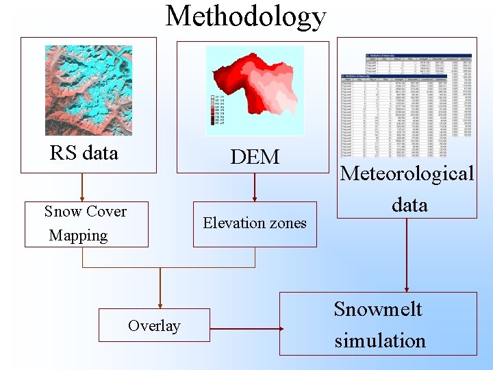 Methodology RS data DEM Snow Cover Mapping Elevation zones Overlay Meteorological data Snowmelt simulation