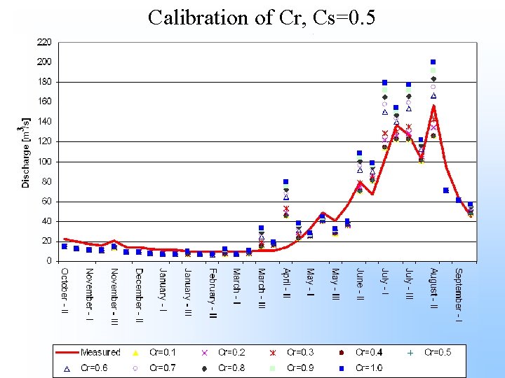 Calibration of Cr, Cs=0. 5 