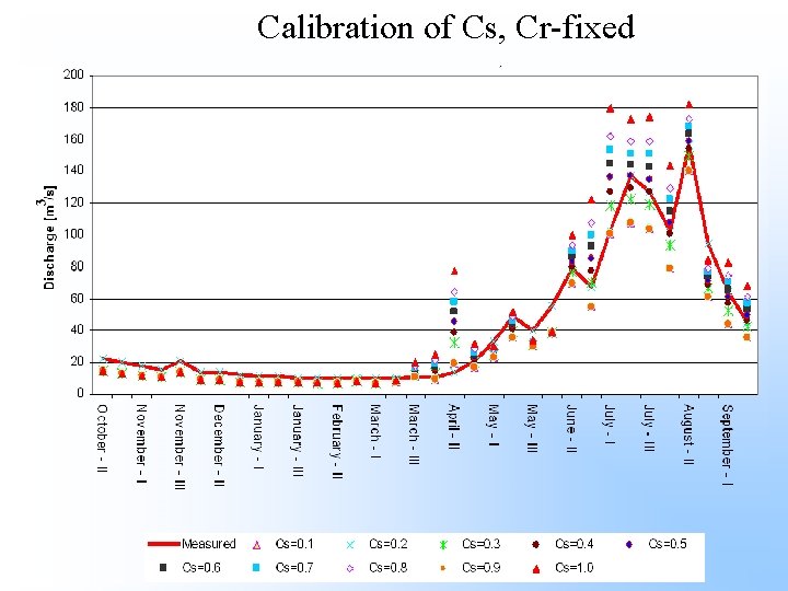 Calibration of Cs, Cr-fixed 