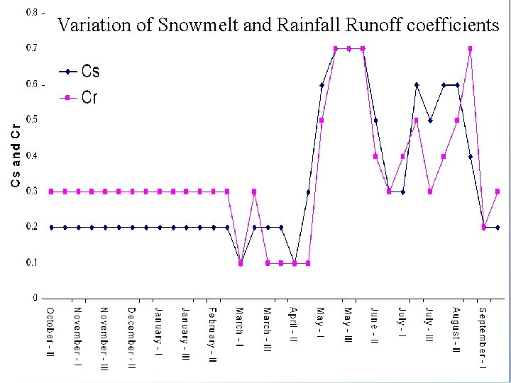 Variation of Snowmelt and Rainfall Runoff coefficients 