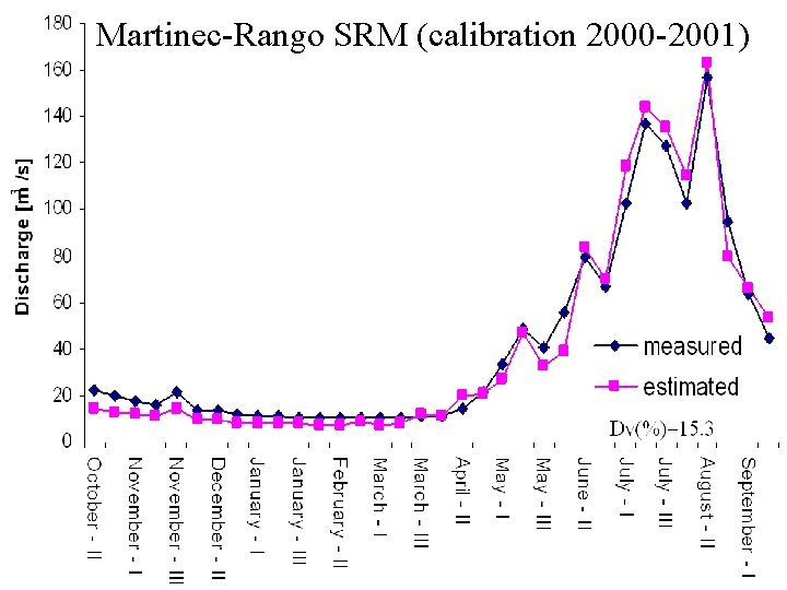 Martinec-Rango SRM (calibration 2000 -2001) 