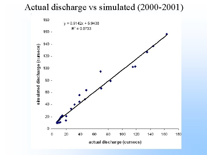 Actual discharge vs simulated (2000 -2001) 