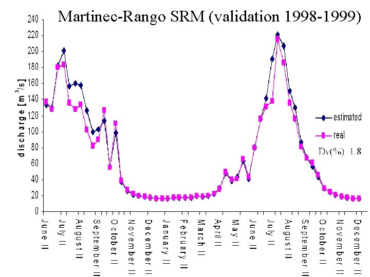 Martinec-Rango SRM (validation 1998 -1999) 