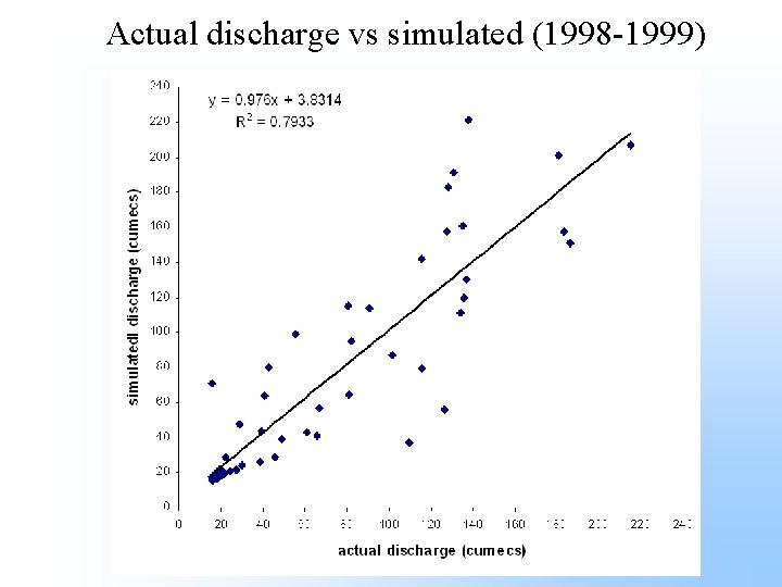 Actual discharge vs simulated (1998 -1999) 