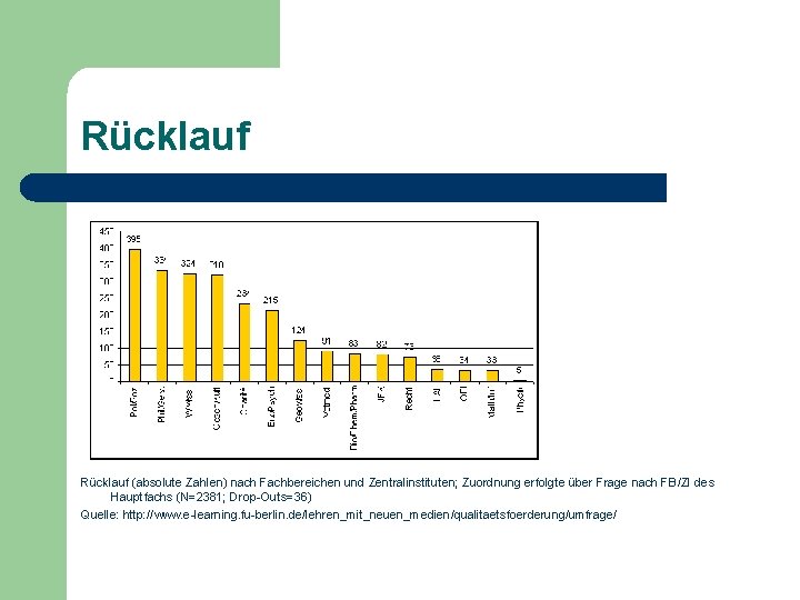 Rücklauf (absolute Zahlen) nach Fachbereichen und Zentralinstituten; Zuordnung erfolgte über Frage nach FB/ZI des