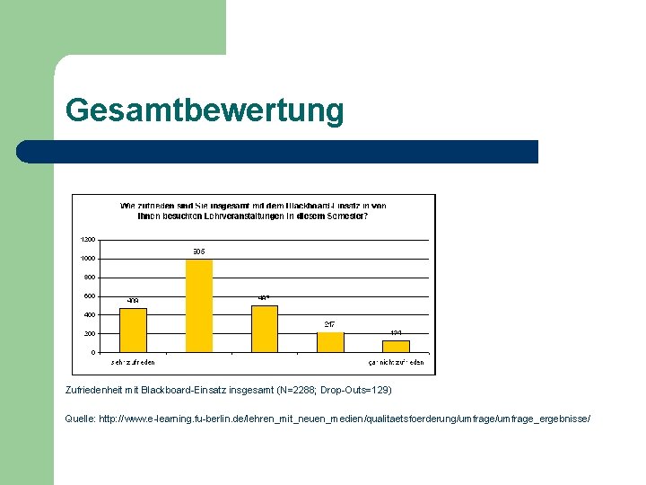 Gesamtbewertung Zufriedenheit mit Blackboard-Einsatz insgesamt (N=2288; Drop-Outs=129) Quelle: http: //www. e-learning. fu-berlin. de/lehren_mit_neuen_medien/qualitaetsfoerderung/umfrage_ergebnisse/ 