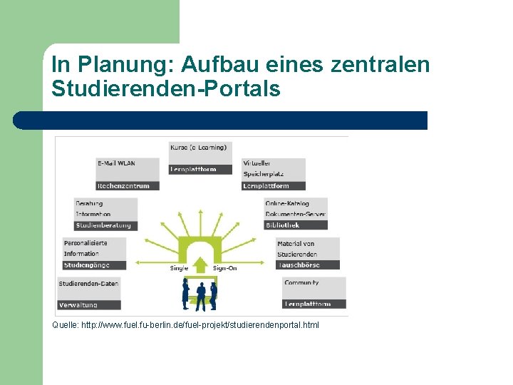 In Planung: Aufbau eines zentralen Studierenden-Portals Quelle: http: //www. fuel. fu-berlin. de/fuel-projekt/studierendenportal. html 