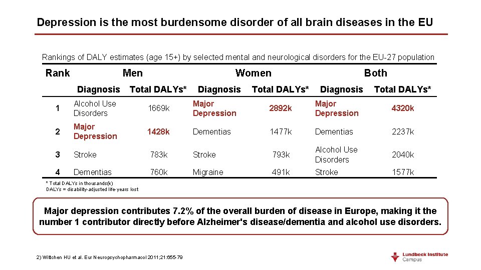 Depression is the most burdensome disorder of all brain diseases in the EU Rankings