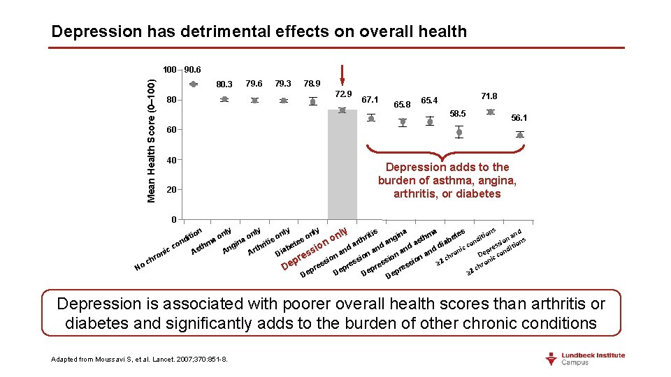 Depression has detrimental effects on overall health Mean Health Score (0– 100) 100 90.