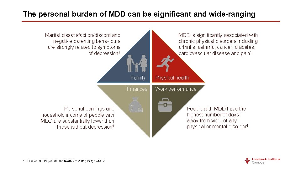 The personal burden of MDD can be significant and wide-ranging Marital dissatisfaction/discord and negative