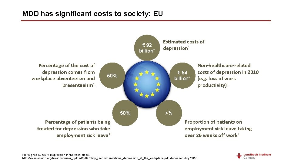 MDD has significant costs to society: EU € 92 billion* Percentage of the cost