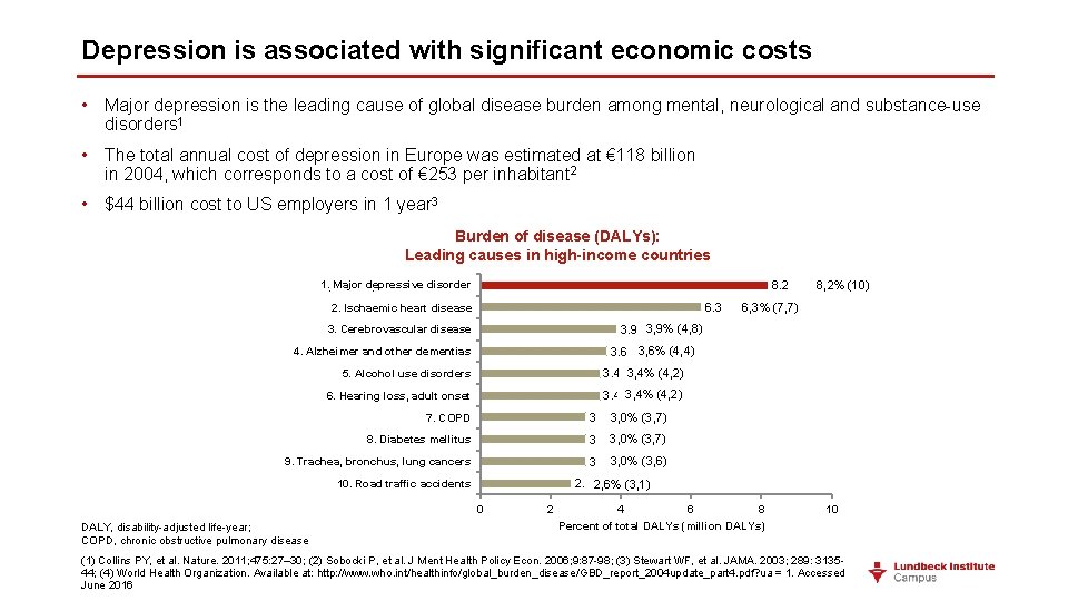 Depression is associated with significant economic costs • Major depression is the leading cause