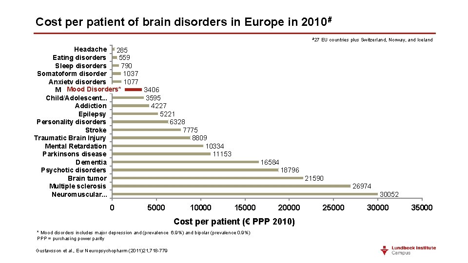 Cost per patient of brain disorders in Europe in 2010# #27 Headache 285 Eating
