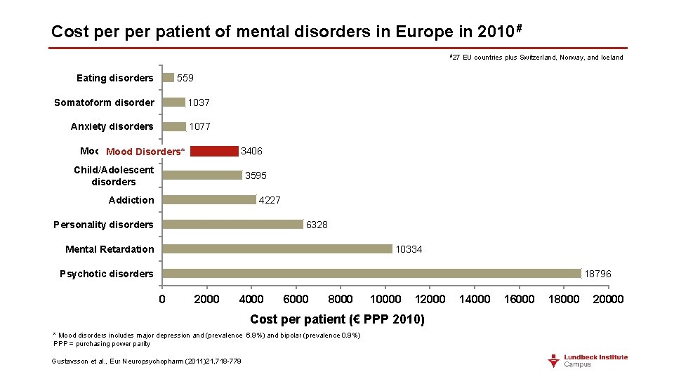 Cost per patient of mental disorders in Europe in 2010# #27 EU countries plus