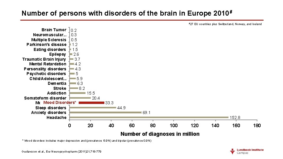 Number of persons with disorders of the brain in Europe 2010 # #27 Brain