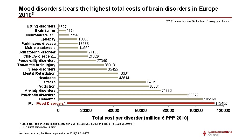 Mood disorders bears the highest total costs of brain disorders in Europe 2010# #27