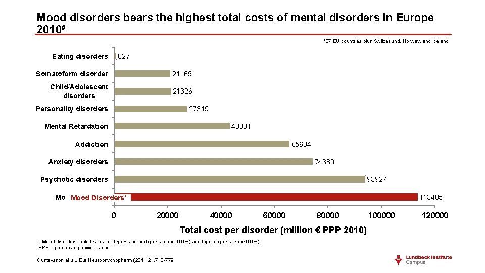 Mood disorders bears the highest total costs of mental disorders in Europe 2010# #27