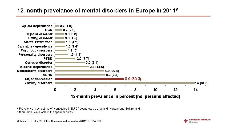 12 month prevelance of mental disorders in Europe in 2011# 0. 4 (1. 0)