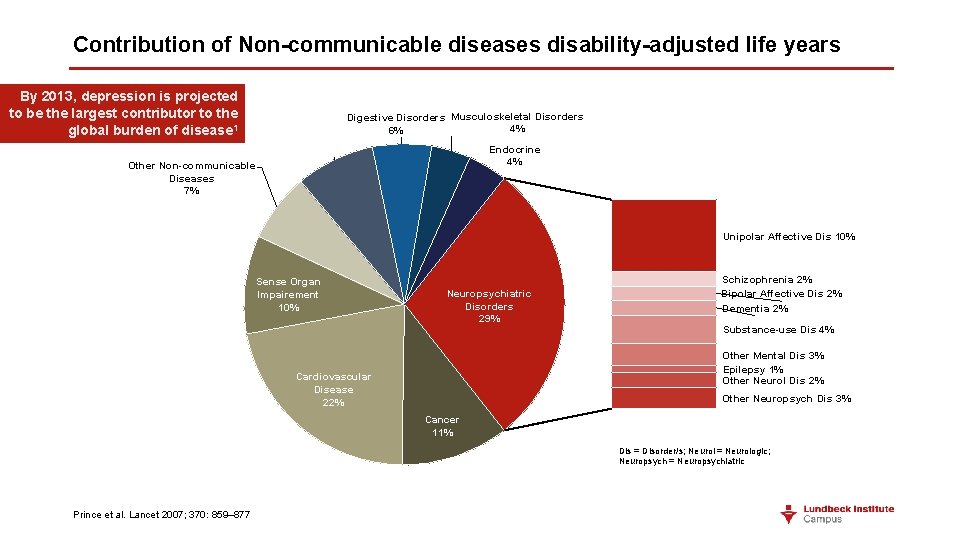 Contribution of Non-communicable diseases disability-adjusted life years By 2013, depression is projected to be