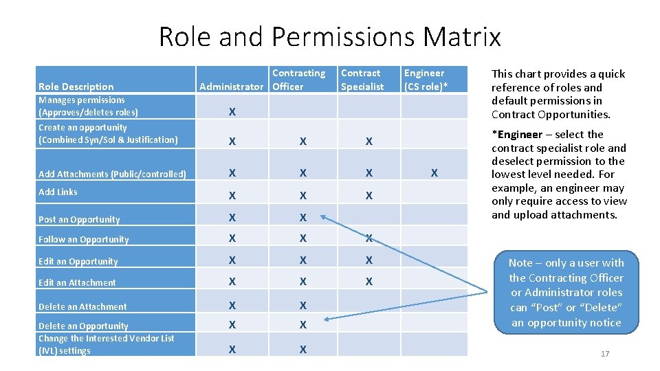 Role and Permissions Matrix Role Description Contracting Administrator Officer Manages permissions (Approves/deletes roles) X