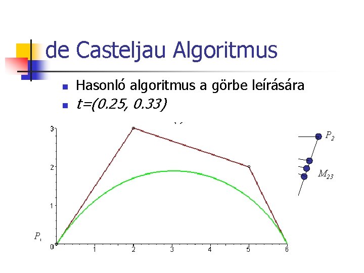 de Casteljau Algoritmus n Hasonló algoritmus a görbe leírására n t=(0. 25, 0. 33)